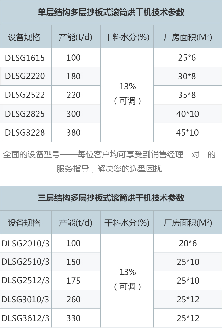 白酒糟烘干機(jī)技術(shù)參數(shù)